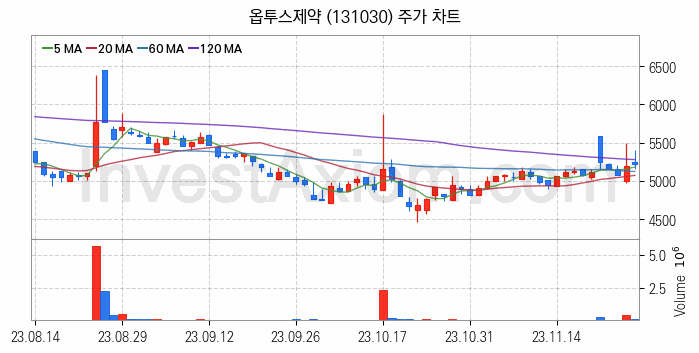 황사미세먼지 관련주 옵투스제약 주식 종목의 분석 시점 기준 최근 일봉 차트