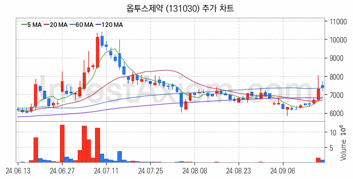 황사미세먼지 관련주 옵투스제약 주식 종목의 분석 시점 기준 최근 일봉 차트