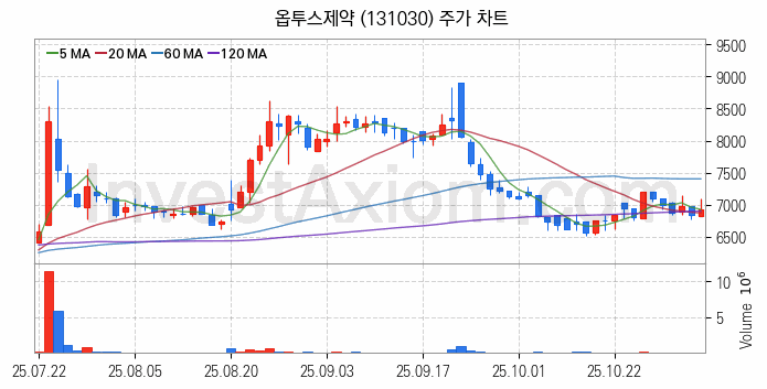 황사미세먼지 관련주 옵투스제약 주식 종목의 분석 시점 기준 최근 일봉 차트