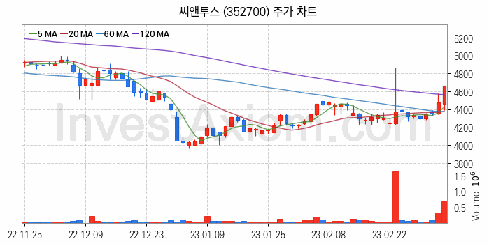 황사미세먼지 관련주 씨앤투스 주식 종목의 분석 시점 기준 최근 일봉 차트