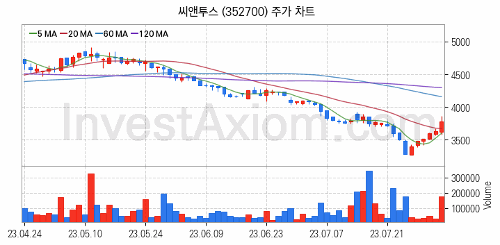 황사미세먼지 관련주 씨앤투스 주식 종목의 분석 시점 기준 최근 일봉 차트