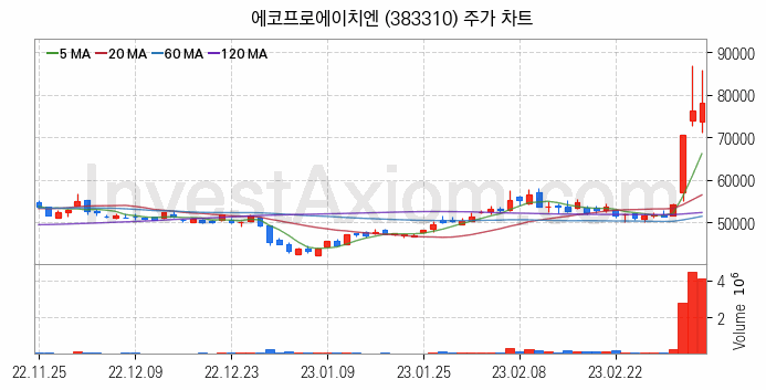 황사미세먼지 관련주 에코프로에이치엔 주식 종목의 분석 시점 기준 최근 일봉 차트