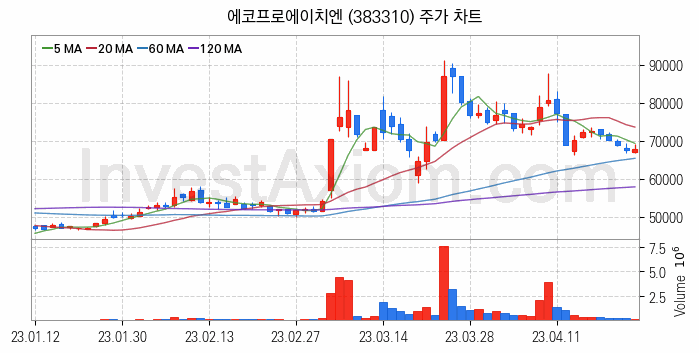 황사미세먼지 관련주 에코프로에이치엔 주식 종목의 분석 시점 기준 최근 일봉 차트