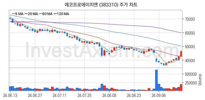 황사미세먼지 관련주 에코프로에이치엔 주식 종목의 분석 시점 기준 최근 일봉 차트