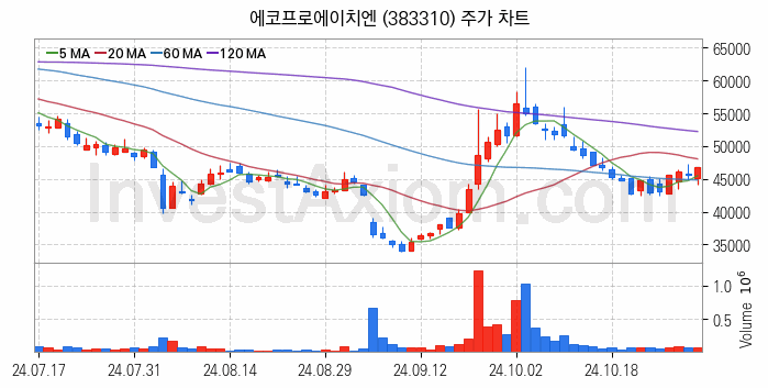 황사미세먼지 관련주 에코프로에이치엔 주식 종목의 분석 시점 기준 최근 일봉 차트