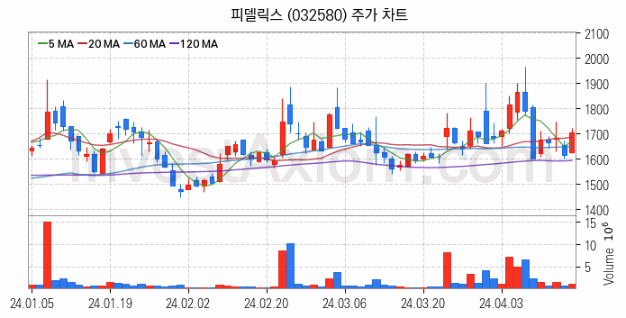 휴대폰부품 관련주 피델릭스 주식 종목의 분석 시점 기준 최근 일봉 차트