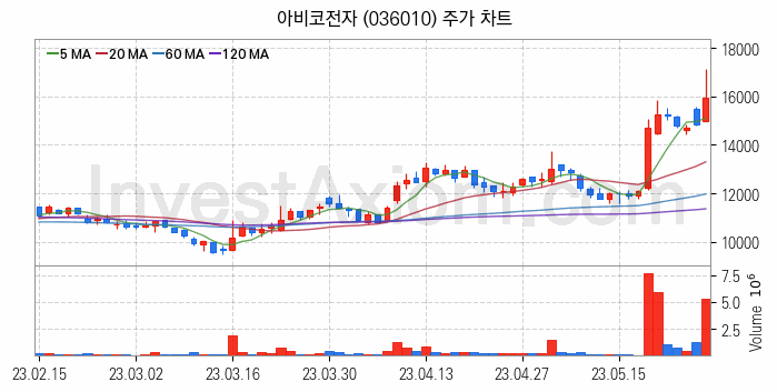 휴대폰부품 관련주 아비코전자 주식 종목의 분석 시점 기준 최근 일봉 차트