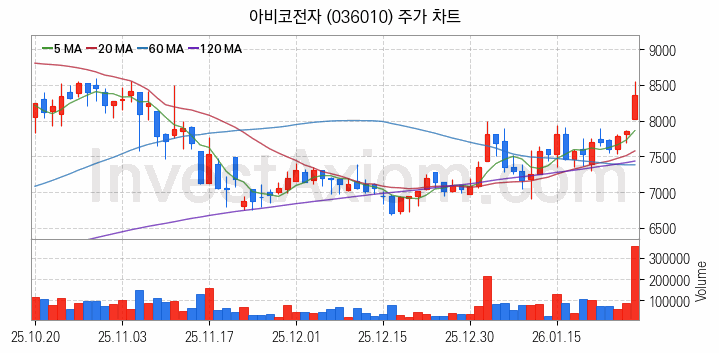 휴대폰부품 관련주 아비코전자 주식 종목의 분석 시점 기준 최근 일봉 차트