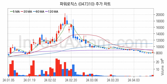 휴대폰부품 관련주 파워로직스 주식 종목의 분석 시점 기준 최근 일봉 차트