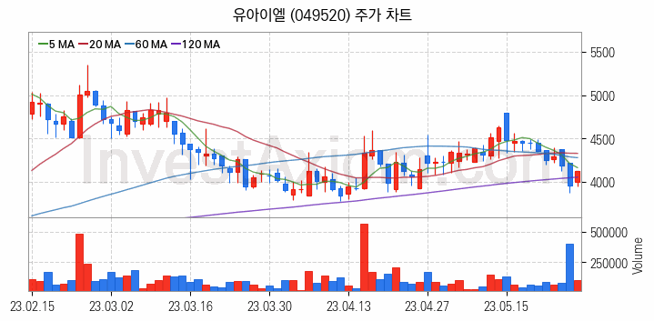 휴대폰부품 관련주 유아이엘 주식 종목의 분석 시점 기준 최근 일봉 차트