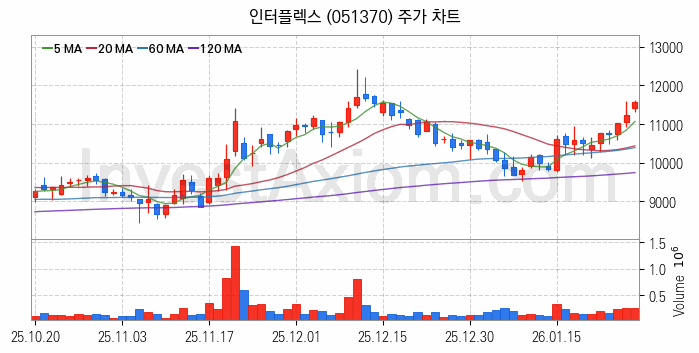 휴대폰부품 관련주 인터플렉스 주식 종목의 분석 시점 기준 최근 일봉 차트