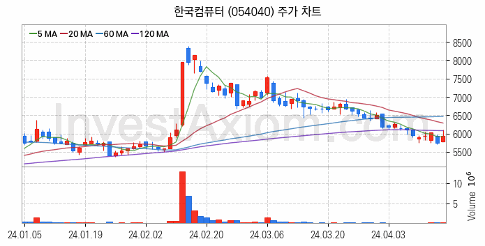 휴대폰부품 관련주 한국컴퓨터 주식 종목의 분석 시점 기준 최근 일봉 차트