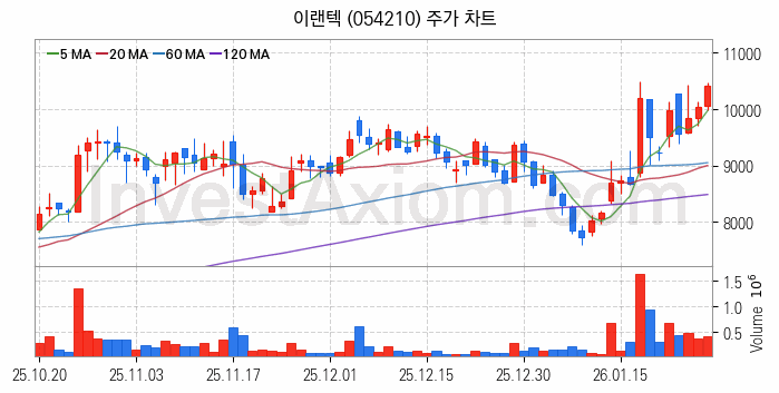 휴대폰부품 관련주 이랜텍 주식 종목의 분석 시점 기준 최근 일봉 차트