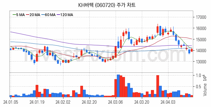 휴대폰부품 관련주 KH바텍 주식 종목의 분석 시점 기준 최근 일봉 차트