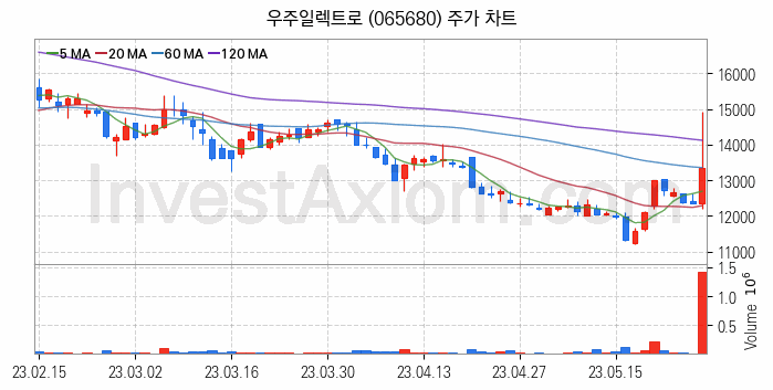 휴대폰부품 관련주 우주일렉트로 주식 종목의 분석 시점 기준 최근 일봉 차트