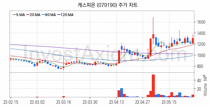 휴대폰부품 관련주 케스피온 주식 종목의 분석 시점 기준 최근 일봉 차트