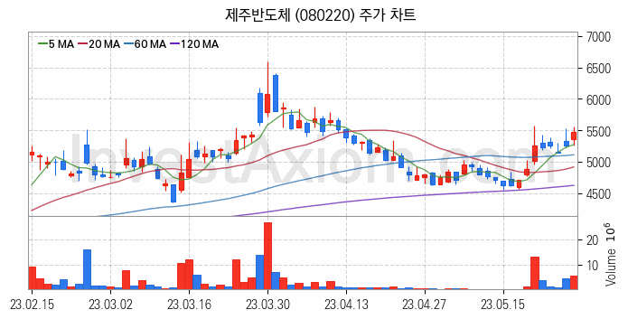 휴대폰부품 관련주 제주반도체 주식 종목의 분석 시점 기준 최근 일봉 차트