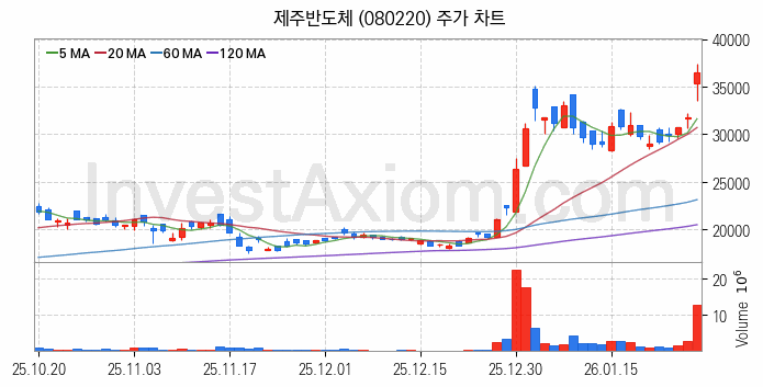 휴대폰부품 관련주 제주반도체 주식 종목의 분석 시점 기준 최근 일봉 차트