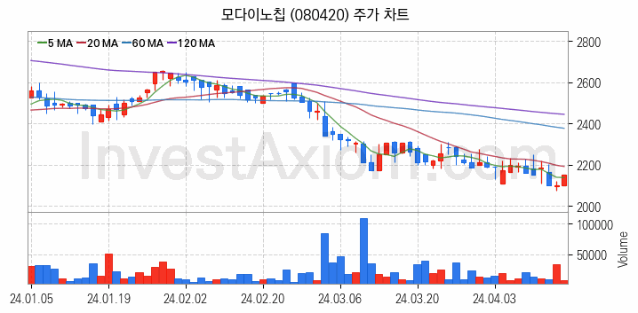 휴대폰부품 관련주 모다이노칩 주식 종목의 분석 시점 기준 최근 일봉 차트