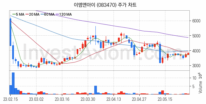 휴대폰부품 관련주 이엠앤아이 주식 종목의 분석 시점 기준 최근 일봉 차트