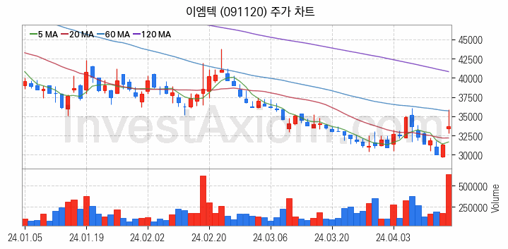 휴대폰부품 관련주 이엠텍 주식 종목의 분석 시점 기준 최근 일봉 차트