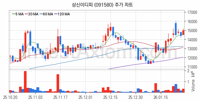 휴대폰부품 관련주 상신이디피 주식 종목의 분석 시점 기준 최근 일봉 차트