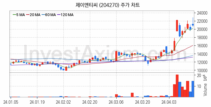 휴대폰부품 관련주 제이앤티씨 주식 종목의 분석 시점 기준 최근 일봉 차트