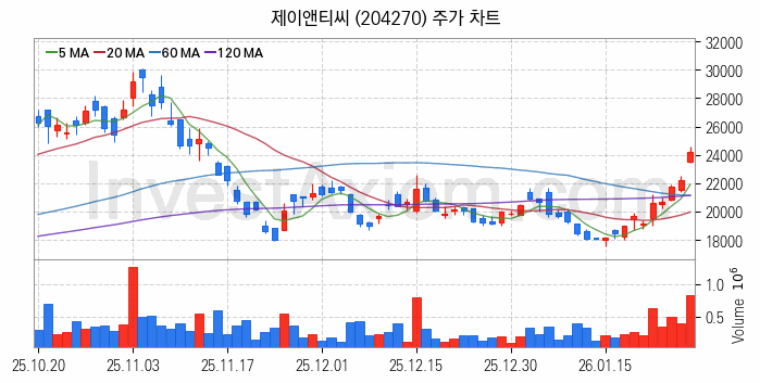 휴대폰부품 관련주 제이앤티씨 주식 종목의 분석 시점 기준 최근 일봉 차트