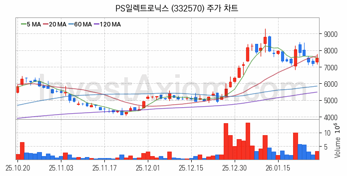 휴대폰부품 관련주 PS일렉트로닉스 주식 종목의 분석 시점 기준 최근 일봉 차트