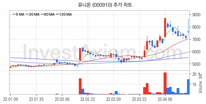 희귀금속 희토류 관련주 유니온 주식 종목의 분석 시점 기준 최근 일봉 차트