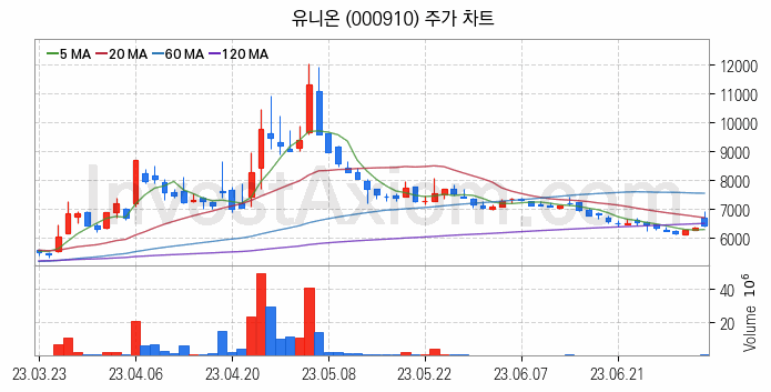 희귀금속 희토류 관련주 유니온 주식 종목의 분석 시점 기준 최근 일봉 차트