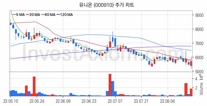 희귀금속 희토류 관련주 유니온 주식 종목의 분석 시점 기준 최근 일봉 차트