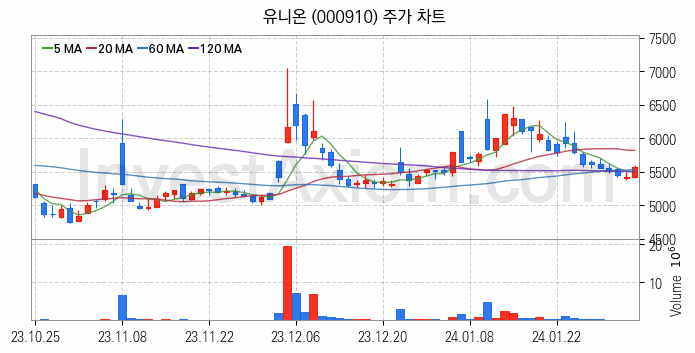 희귀금속 희토류 관련주 유니온 주식 종목의 분석 시점 기준 최근 일봉 차트