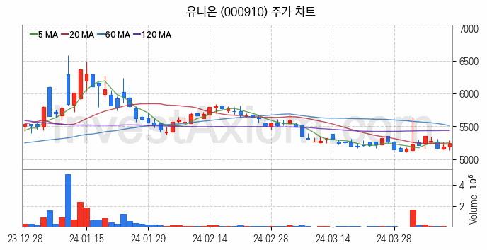 희귀금속 희토류 관련주 유니온 주식 종목의 분석 시점 기준 최근 일봉 차트