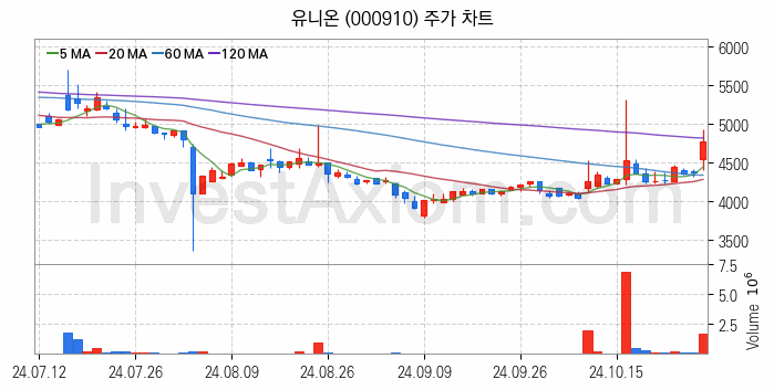 희귀금속 희토류 관련주 유니온 주식 종목의 분석 시점 기준 최근 일봉 차트