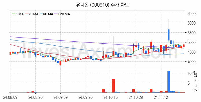 희귀금속 희토류 관련주 유니온 주식 종목의 분석 시점 기준 최근 일봉 차트