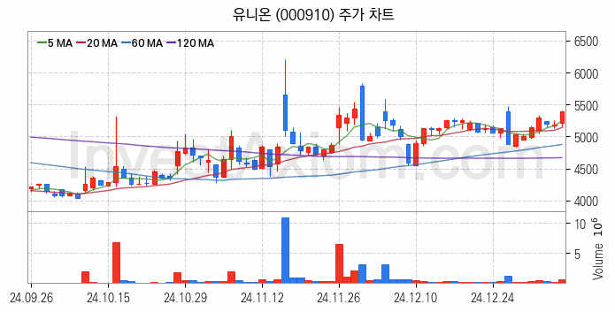 희귀금속 희토류 관련주 유니온 주식 종목의 분석 시점 기준 최근 일봉 차트