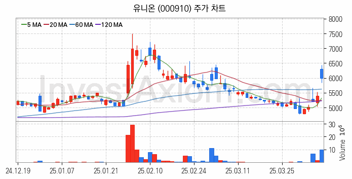 희귀금속 희토류 관련주 유니온 주식 종목의 분석 시점 기준 최근 일봉 차트