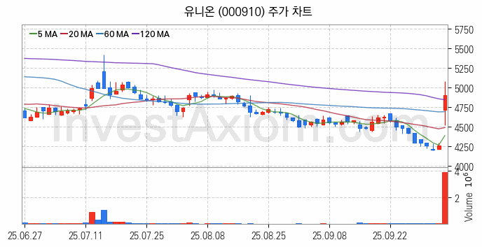 희귀금속 희토류 관련주 유니온 주식 종목의 분석 시점 기준 최근 일봉 차트
