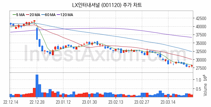 희귀금속 희토류 관련주 LX인터내셔널 주식 종목의 분석 시점 기준 최근 일봉 차트