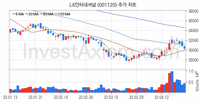 희귀금속 희토류 관련주 LX인터내셔널 주식 종목의 분석 시점 기준 최근 일봉 차트