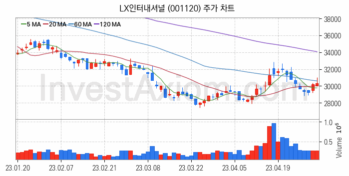 희귀금속 희토류 관련주 LX인터내셔널 주식 종목의 분석 시점 기준 최근 일봉 차트