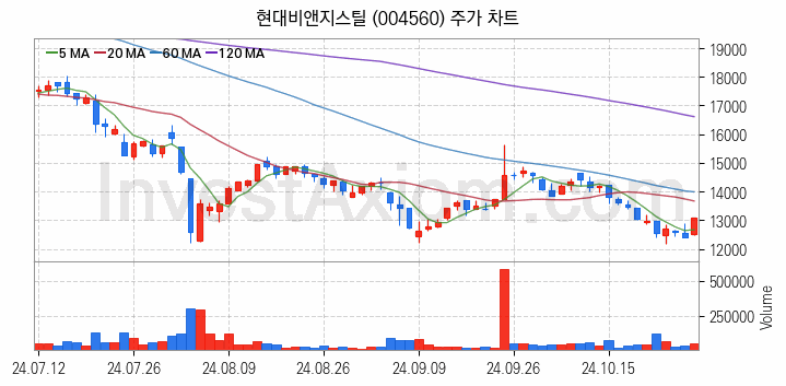 희귀금속 희토류 관련주 현대비앤지스틸 주식 종목의 분석 시점 기준 최근 일봉 차트