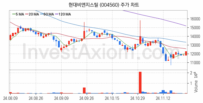 희귀금속 희토류 관련주 현대비앤지스틸 주식 종목의 분석 시점 기준 최근 일봉 차트