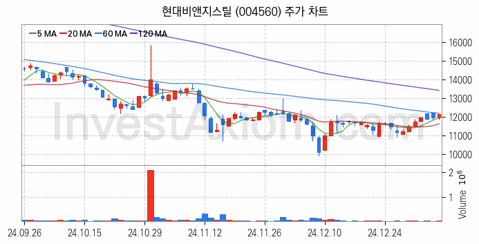 희귀금속 희토류 관련주 현대비앤지스틸 주식 종목의 분석 시점 기준 최근 일봉 차트