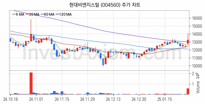 희귀금속 희토류 관련주 현대비앤지스틸 주식 종목의 분석 시점 기준 최근 일봉 차트