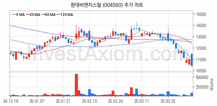 희귀금속 희토류 관련주 현대비앤지스틸 주식 종목의 분석 시점 기준 최근 일봉 차트