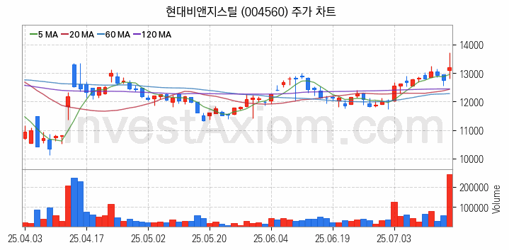 희귀금속 희토류 관련주 현대비앤지스틸 주식 종목의 분석 시점 기준 최근 일봉 차트