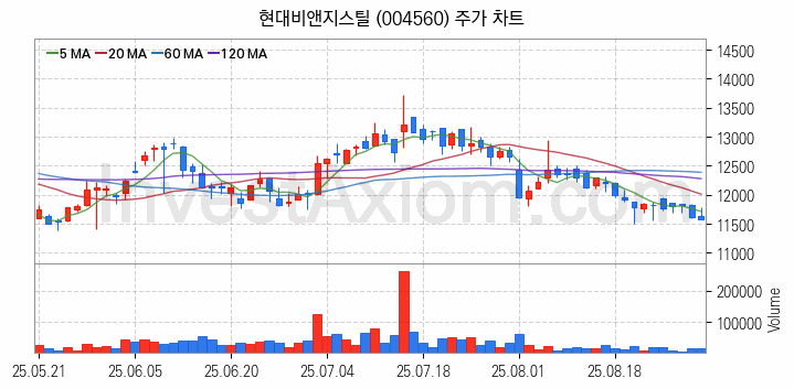 희귀금속 희토류 관련주 현대비앤지스틸 주식 종목의 분석 시점 기준 최근 일봉 차트