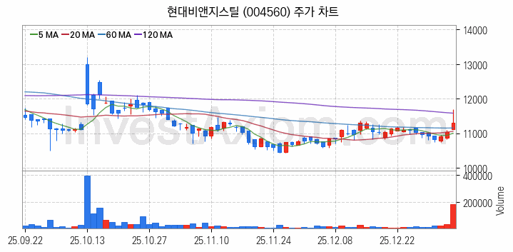 희귀금속 희토류 관련주 현대비앤지스틸 주식 종목의 분석 시점 기준 최근 일봉 차트